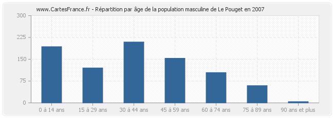 Répartition par âge de la population masculine de Le Pouget en 2007